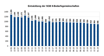 Zahl der Borkener Hartz-IV-Haushalte sinkt auf Rekordtief : Grafik 1