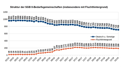 Zahl der Borkener Hartz-IV-Haushalte sinkt auf Rekordtief : Grafik 2