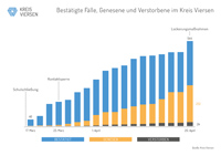  Corona: Fallzahlen Kreis Viersen