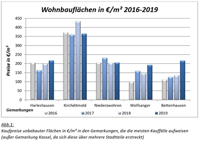 Entwicklung der Wohnbauflächen 2016-2019