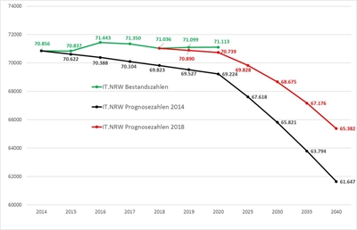 Bevölkerungsstatistik Ende 2019