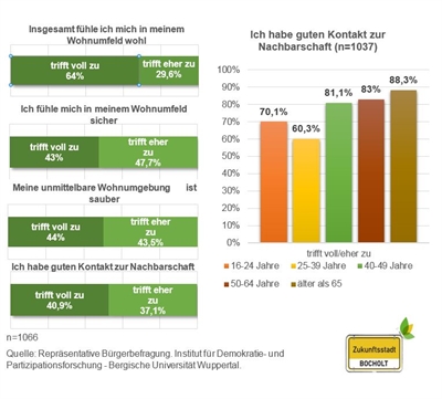 Statistik Befragung Zukunftsstadt