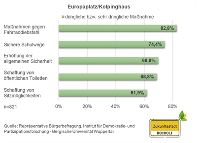 Grafik Umfrage Zukunftsstadt Teil 2 (1)