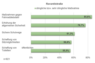 Grafik Umfrage Zukunftsstadt Teil 2 (2)