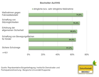 Grafik Umfrage Zukunftsstadt Teil 2 (3)