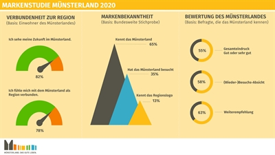 © Münsterland e.V.