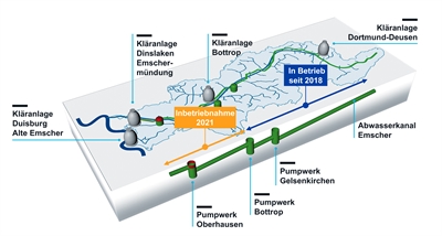 Der Abwasserkanal Emscher und seine drei Pumpwerke