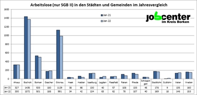 Grafik: Arbeitslose (nur SGB II) in den Städten und Gemeinden im Jahresvergleich