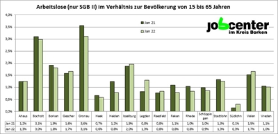 Grafik: Arbeitslose (nur SGB II) im Verhältnis zur Bevölkerung von 15 bis 65 Jahren
