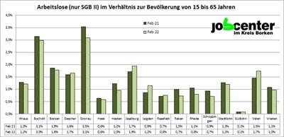 Grafik: Arbeitslose (nur SGB II) im Verhältnis zur Bevölkerung von 15 bis 65 Jahren