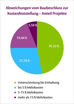 Grafik Baukosten