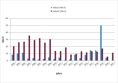 Grafik Ankäufe/Verkäufe