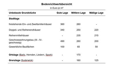 Grundstücksmarktbericht Bocholt 2022 Bodenrichtwert