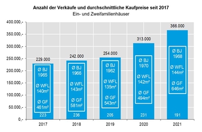 Grundstücksmarktbericht Bocholt 2022 Kaufpreise Ein- und Zweifamilienhäuser