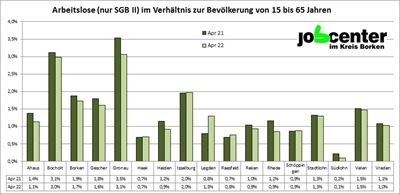 Grafik: Arbeitslose (nur SGB II) im Verhältnis zur Bevölkerung von 15 bis 65 Jahren