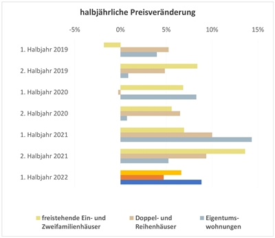 Zwischenbericht Gutachterausschuss 1. Halbjahr 2022