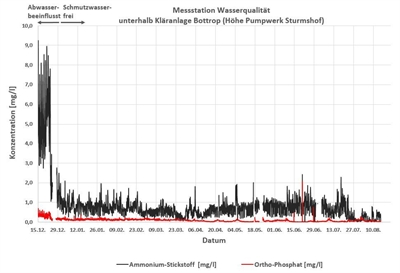 Graphik Abwasserfreiheit 