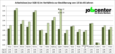 Grafik: Arbeitslose (nur SGB II) im Verhältnis zur Bevölkerung von 15 bis 65 Jahren
