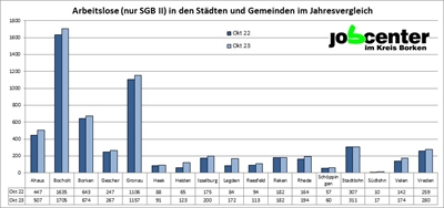 Grafik: Arbeitslose (nur SGB II) in den Städten und Gemeinden im Jahresvergleich