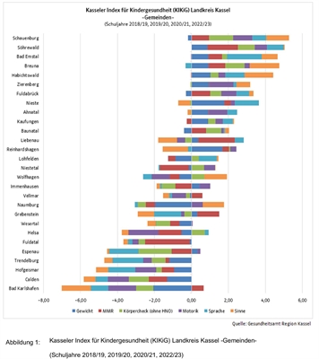Abbildung 1: Kasseler Index für Kindergesundheit Landkreis Kassel  - Gemeinden -