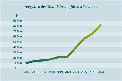 Investitionen Schulausbau 2015-2024