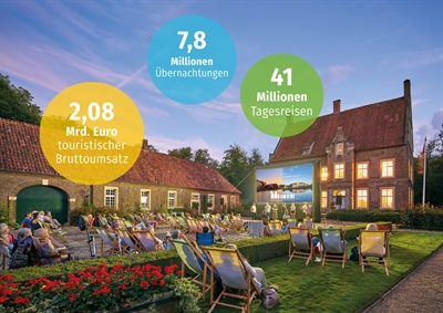 © Münsterland e.V./Philipp Fölting