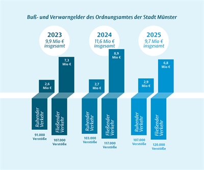 Grafik Verwarnungs- und Bußgeldverfahren