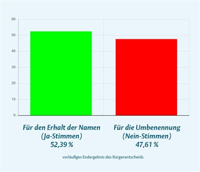 Ergebnis Bürgerentscheid Straßennamen