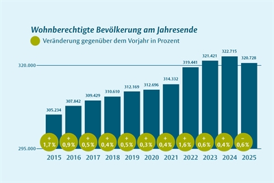 Grafik: In Münster gemeldete Personen 2015 bis 2025