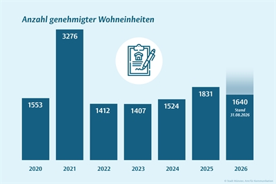© Stadt Münster / Amt für Kommunikation
