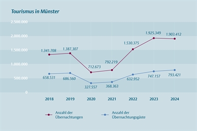 Tourismus in Münster